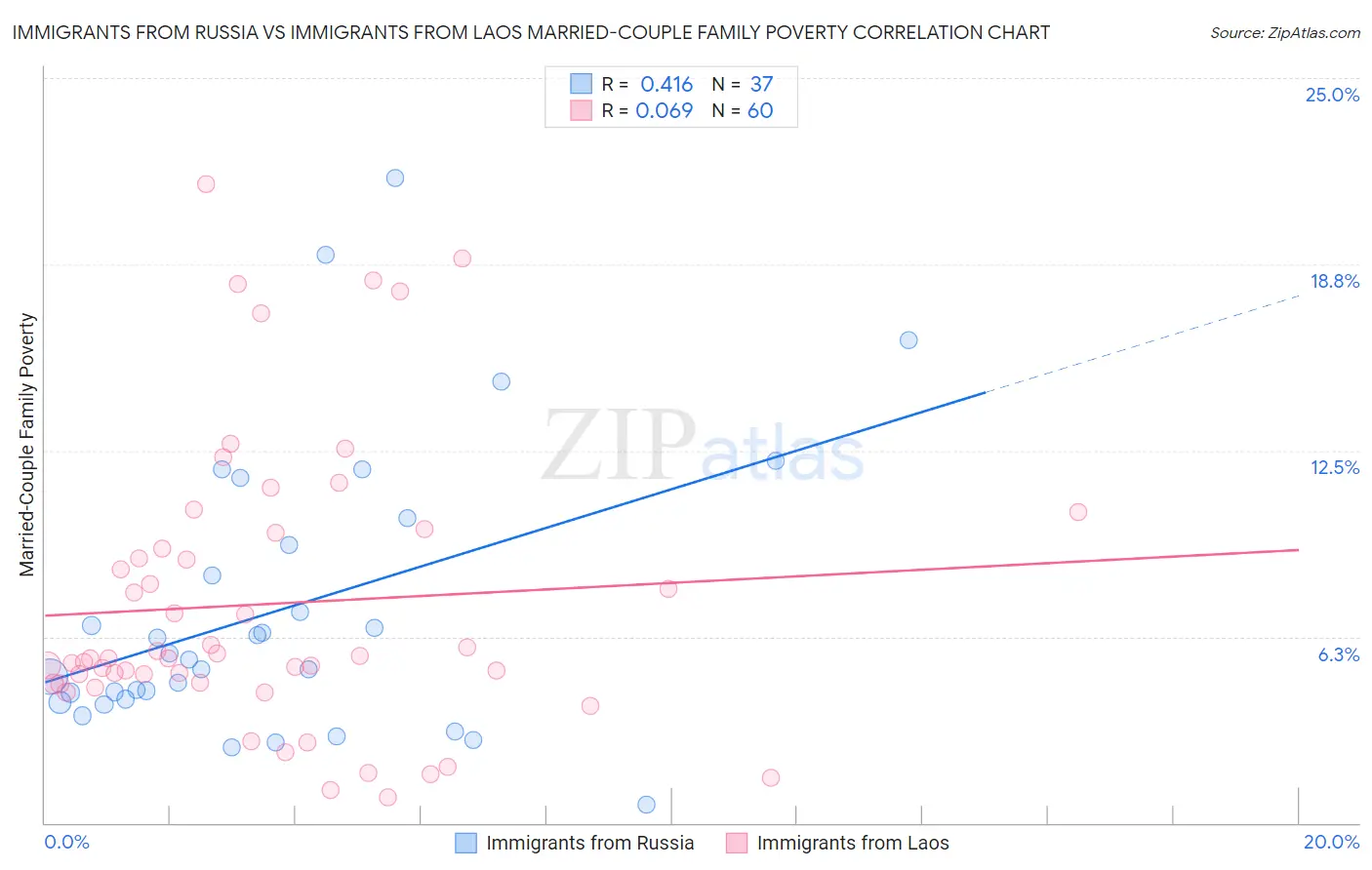 Immigrants from Russia vs Immigrants from Laos Married-Couple Family Poverty
