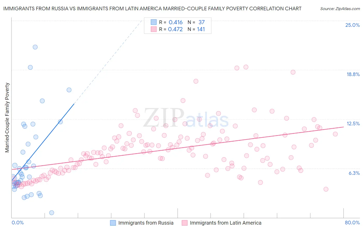 Immigrants from Russia vs Immigrants from Latin America Married-Couple Family Poverty