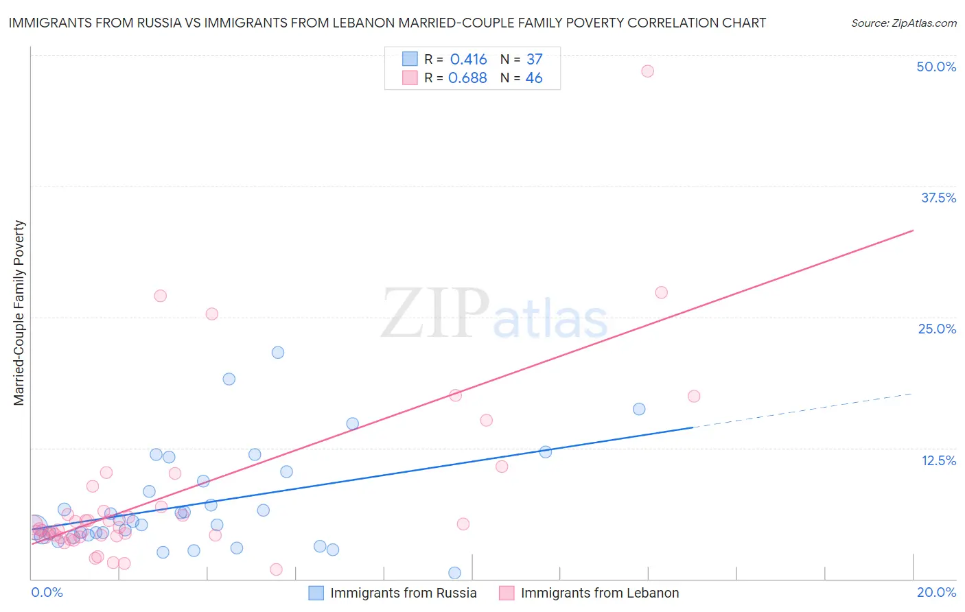 Immigrants from Russia vs Immigrants from Lebanon Married-Couple Family Poverty