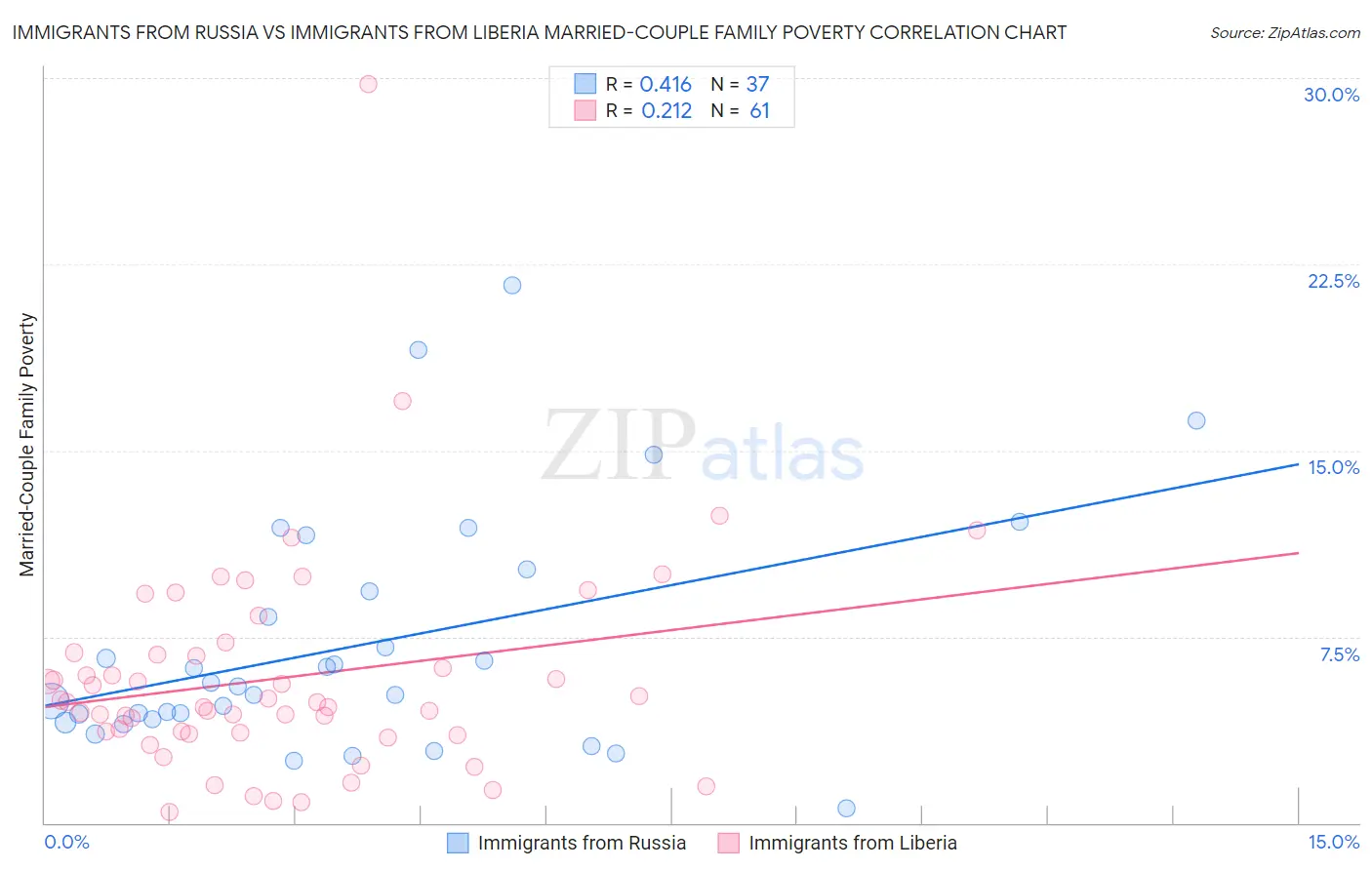 Immigrants from Russia vs Immigrants from Liberia Married-Couple Family Poverty