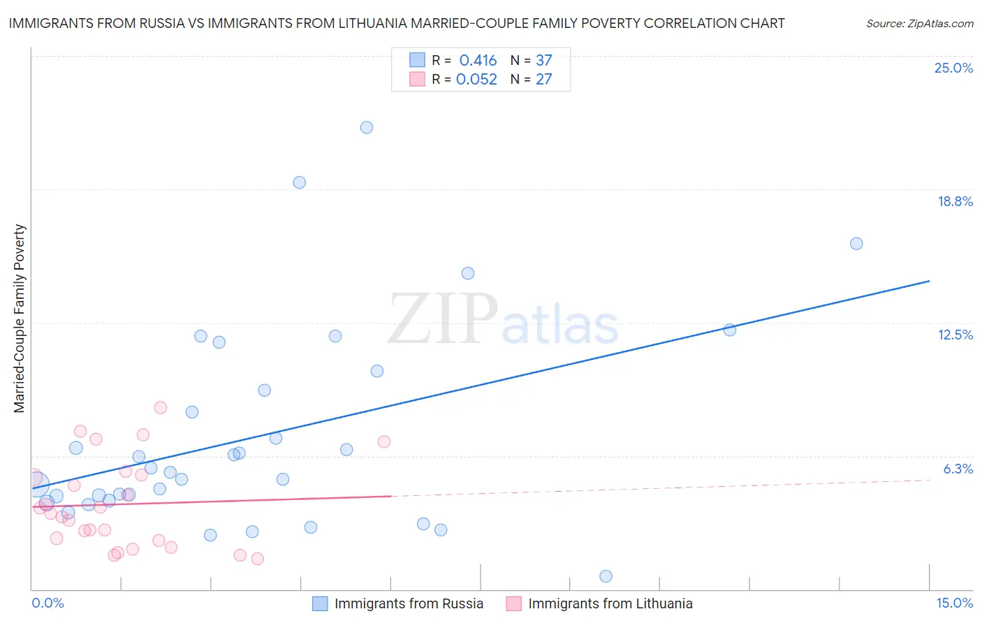 Immigrants from Russia vs Immigrants from Lithuania Married-Couple Family Poverty