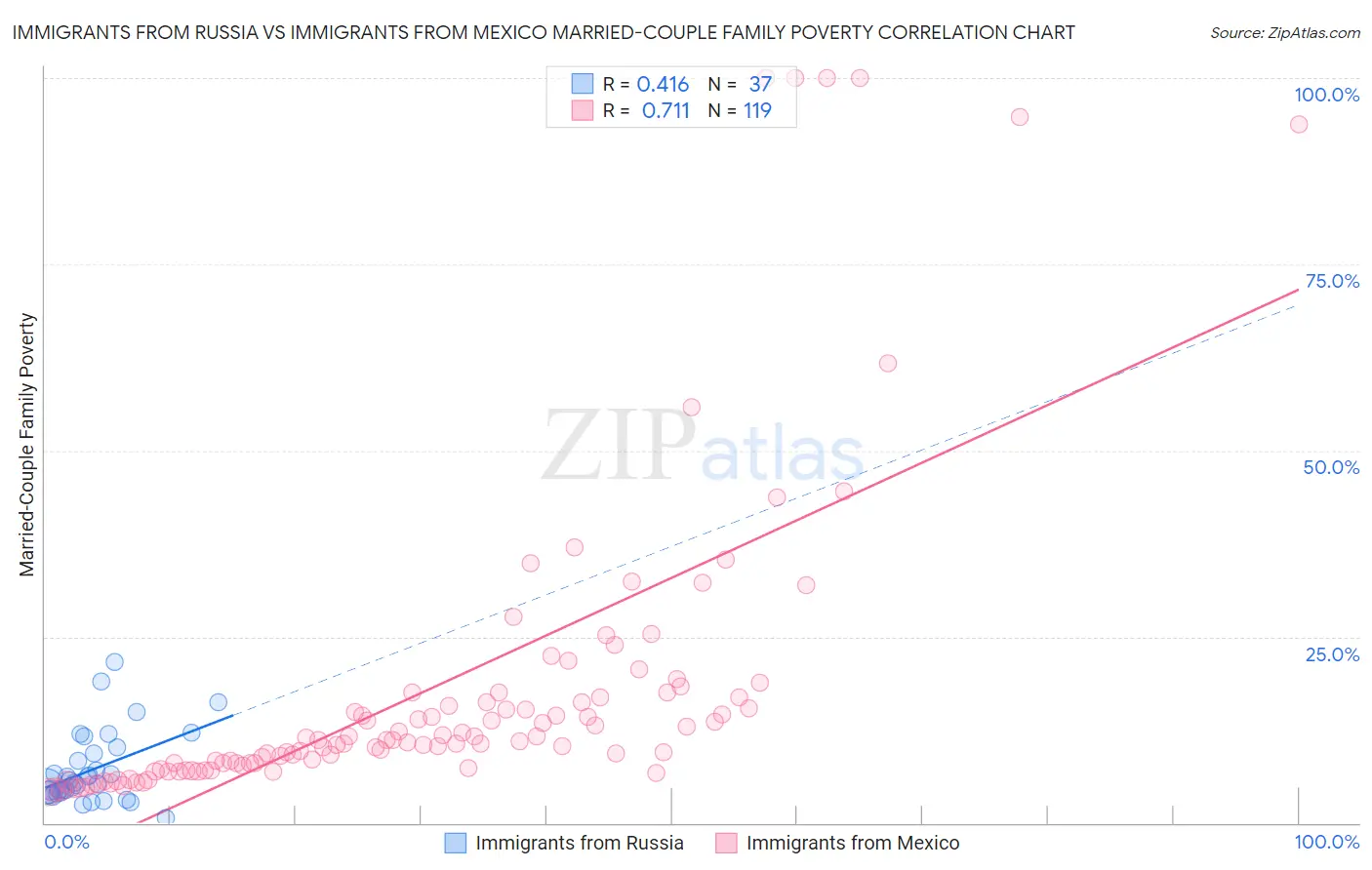 Immigrants from Russia vs Immigrants from Mexico Married-Couple Family Poverty