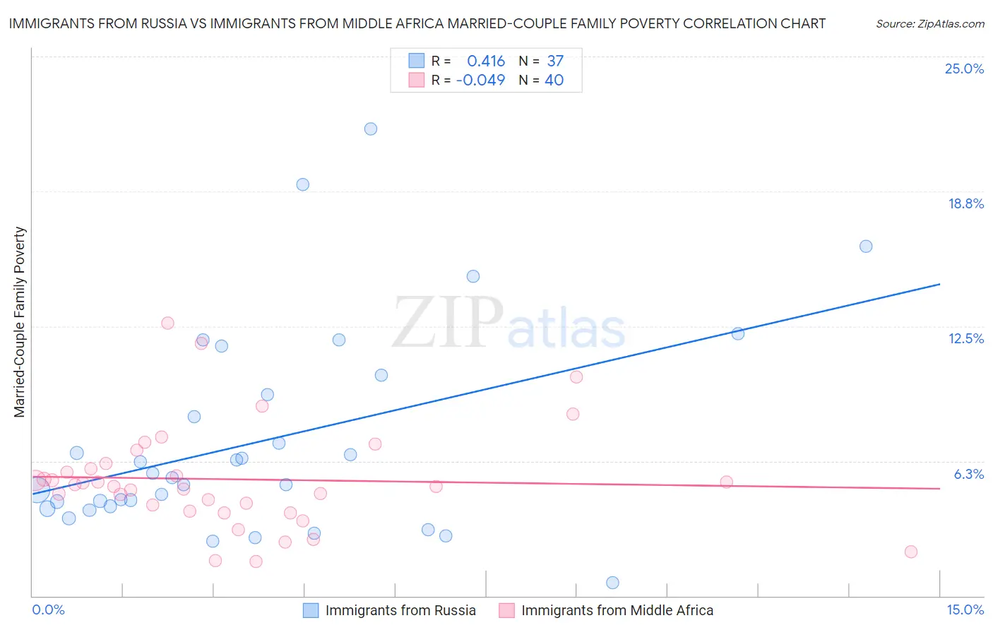 Immigrants from Russia vs Immigrants from Middle Africa Married-Couple Family Poverty
