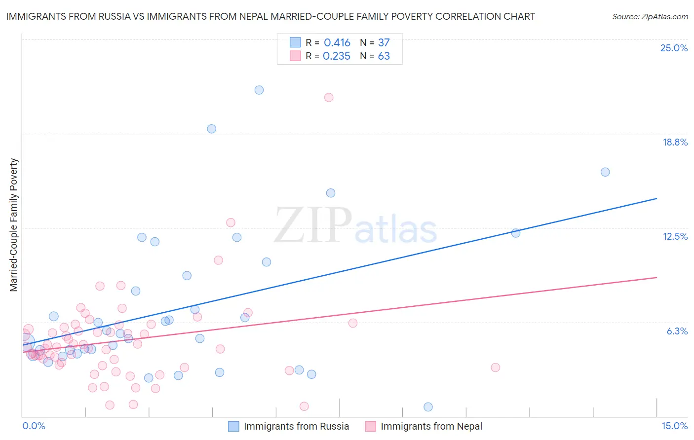 Immigrants from Russia vs Immigrants from Nepal Married-Couple Family Poverty