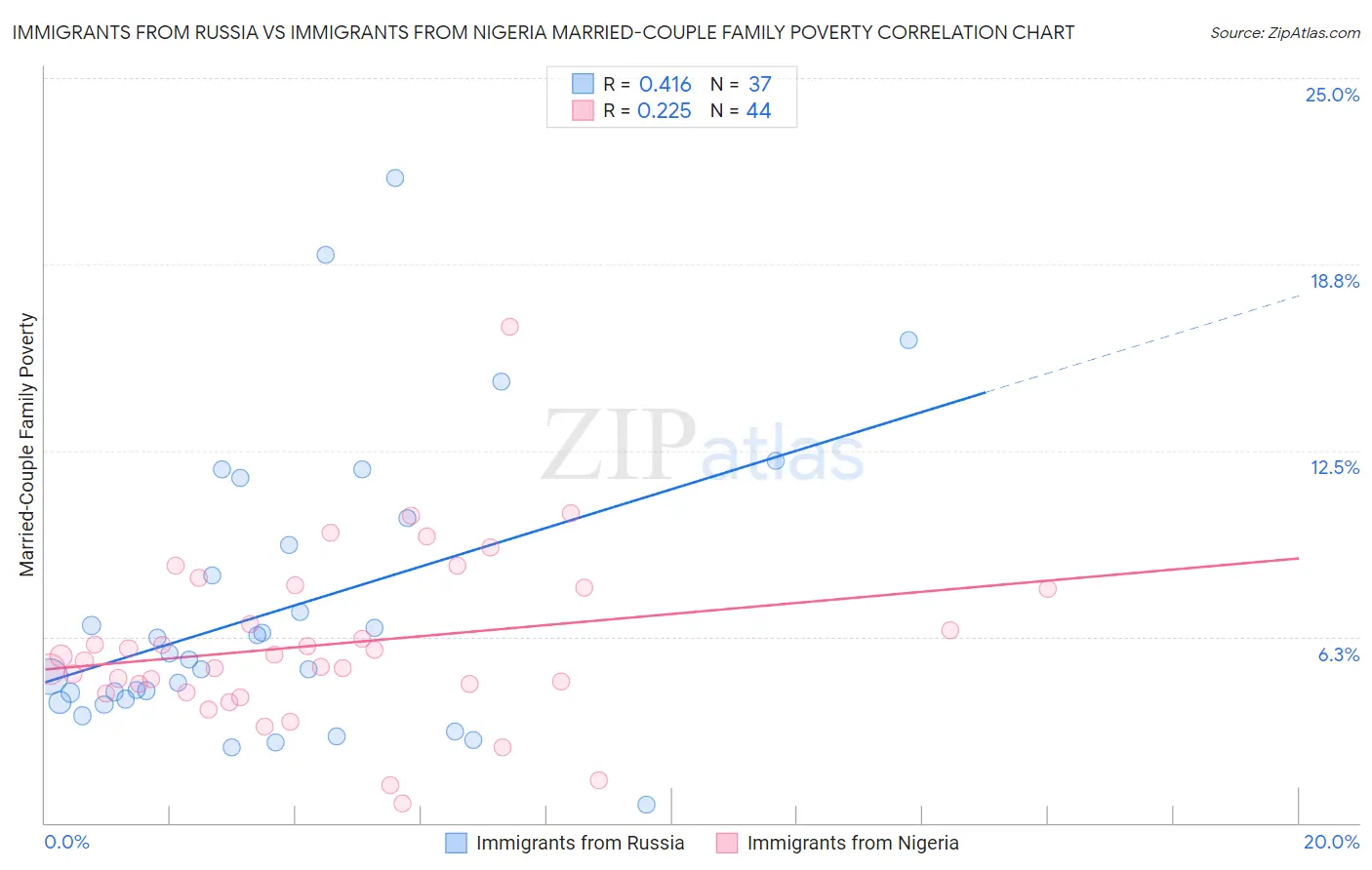 Immigrants from Russia vs Immigrants from Nigeria Married-Couple Family Poverty