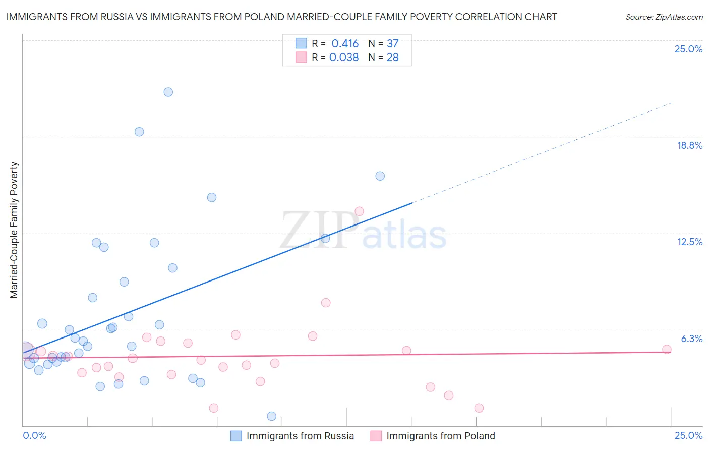 Immigrants from Russia vs Immigrants from Poland Married-Couple Family Poverty