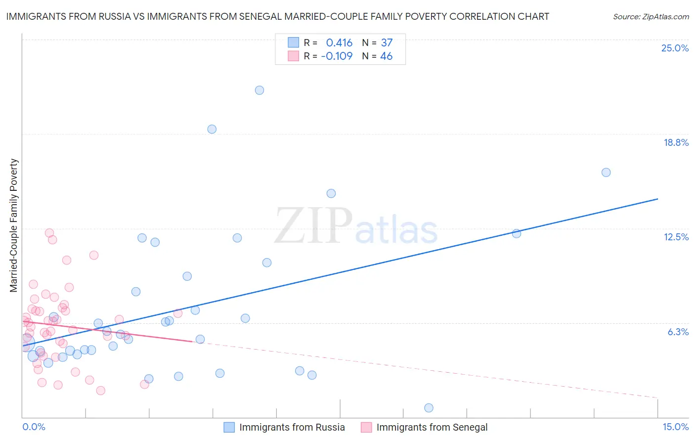 Immigrants from Russia vs Immigrants from Senegal Married-Couple Family Poverty