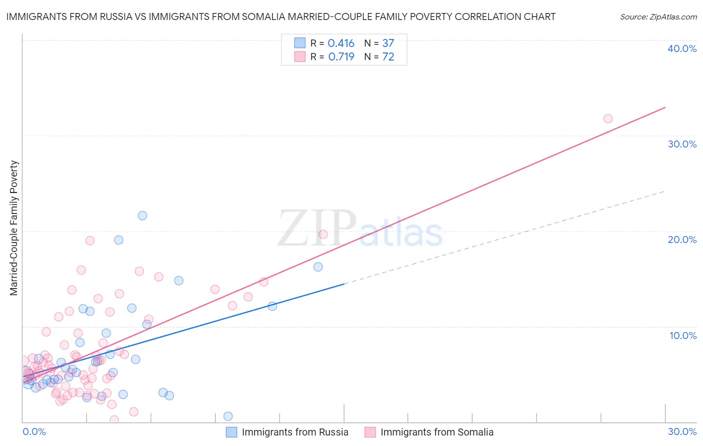 Immigrants from Russia vs Immigrants from Somalia Married-Couple Family Poverty