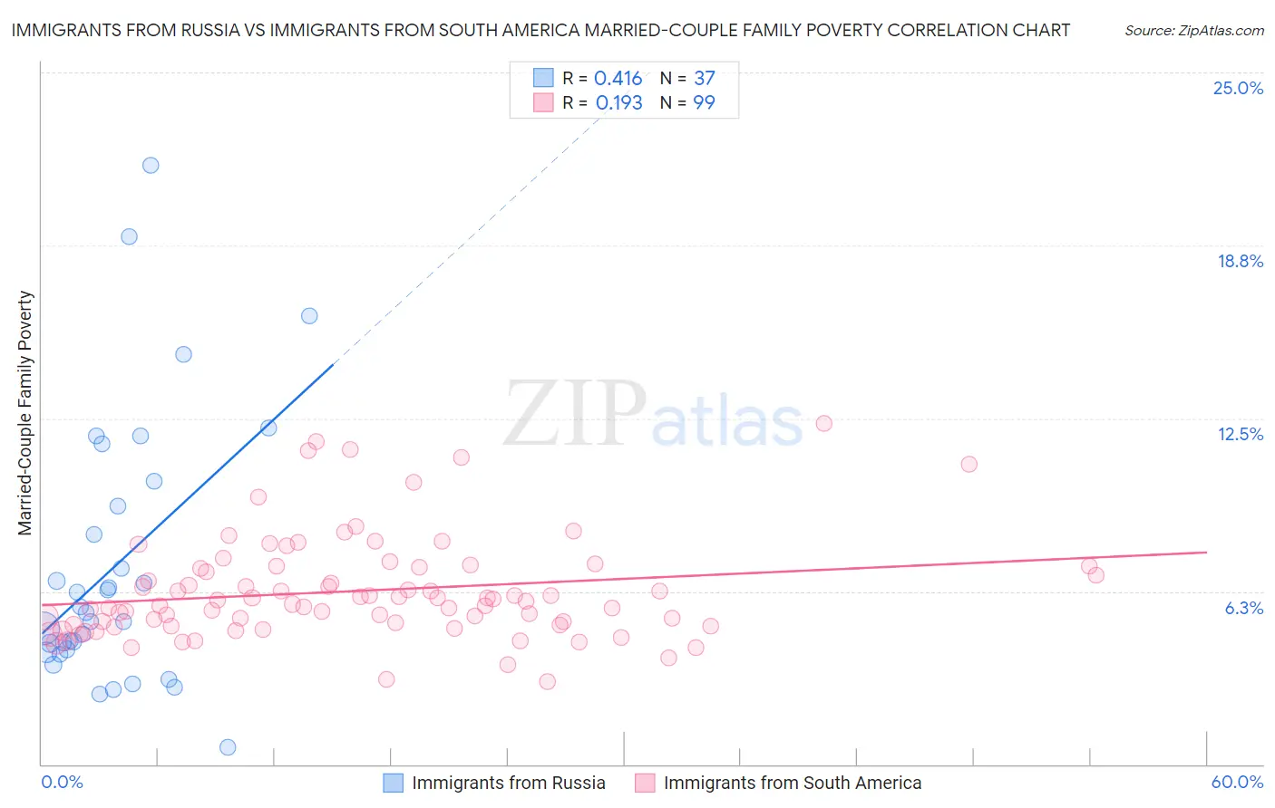 Immigrants from Russia vs Immigrants from South America Married-Couple Family Poverty