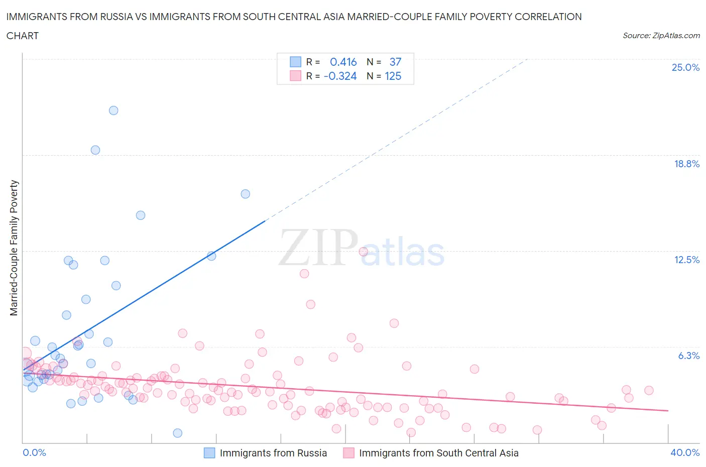 Immigrants from Russia vs Immigrants from South Central Asia Married-Couple Family Poverty