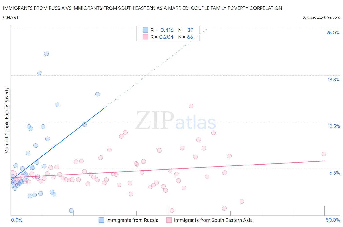 Immigrants from Russia vs Immigrants from South Eastern Asia Married-Couple Family Poverty