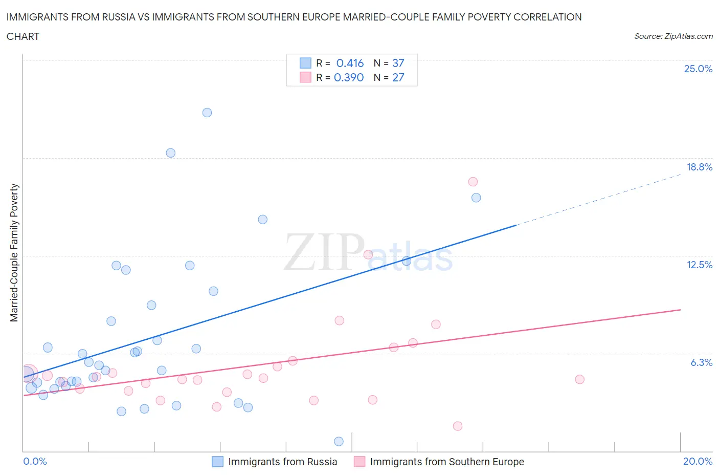 Immigrants from Russia vs Immigrants from Southern Europe Married-Couple Family Poverty