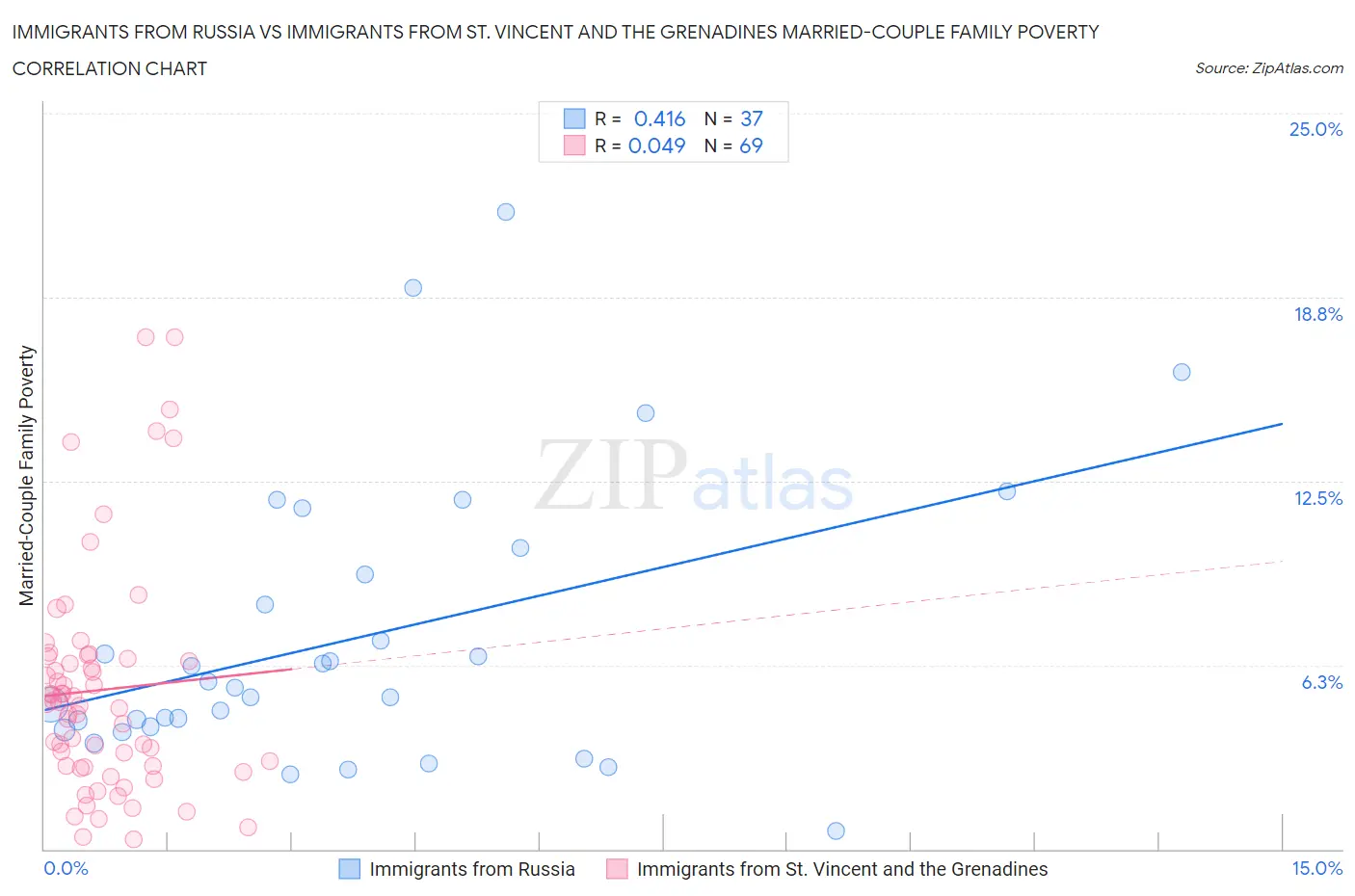 Immigrants from Russia vs Immigrants from St. Vincent and the Grenadines Married-Couple Family Poverty