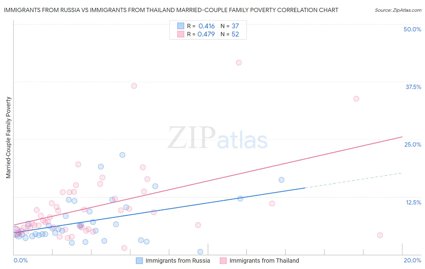 Immigrants from Russia vs Immigrants from Thailand Married-Couple Family Poverty