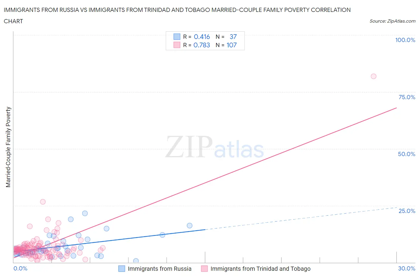 Immigrants from Russia vs Immigrants from Trinidad and Tobago Married-Couple Family Poverty