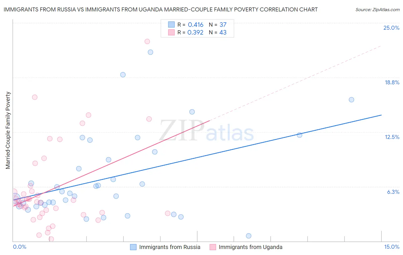 Immigrants from Russia vs Immigrants from Uganda Married-Couple Family Poverty