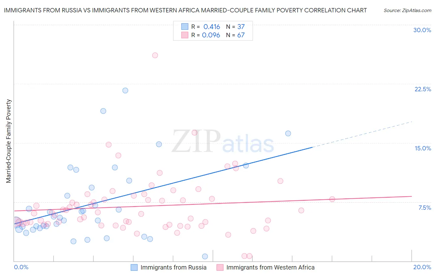 Immigrants from Russia vs Immigrants from Western Africa Married-Couple Family Poverty