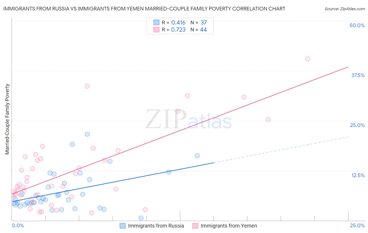 Immigrants from Russia vs Immigrants from Yemen Married-Couple Family Poverty