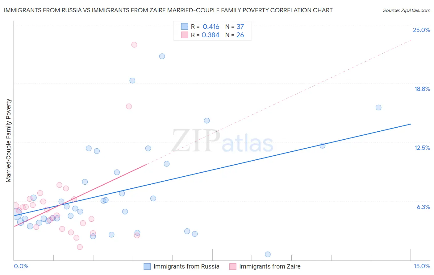 Immigrants from Russia vs Immigrants from Zaire Married-Couple Family Poverty