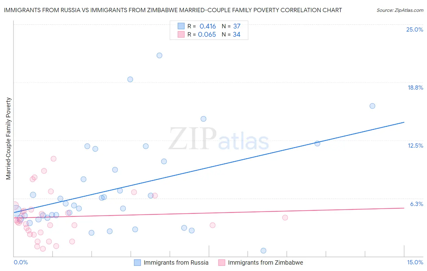 Immigrants from Russia vs Immigrants from Zimbabwe Married-Couple Family Poverty