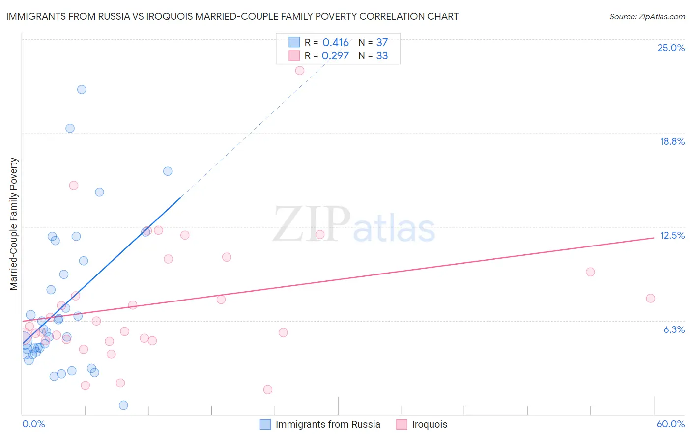 Immigrants from Russia vs Iroquois Married-Couple Family Poverty