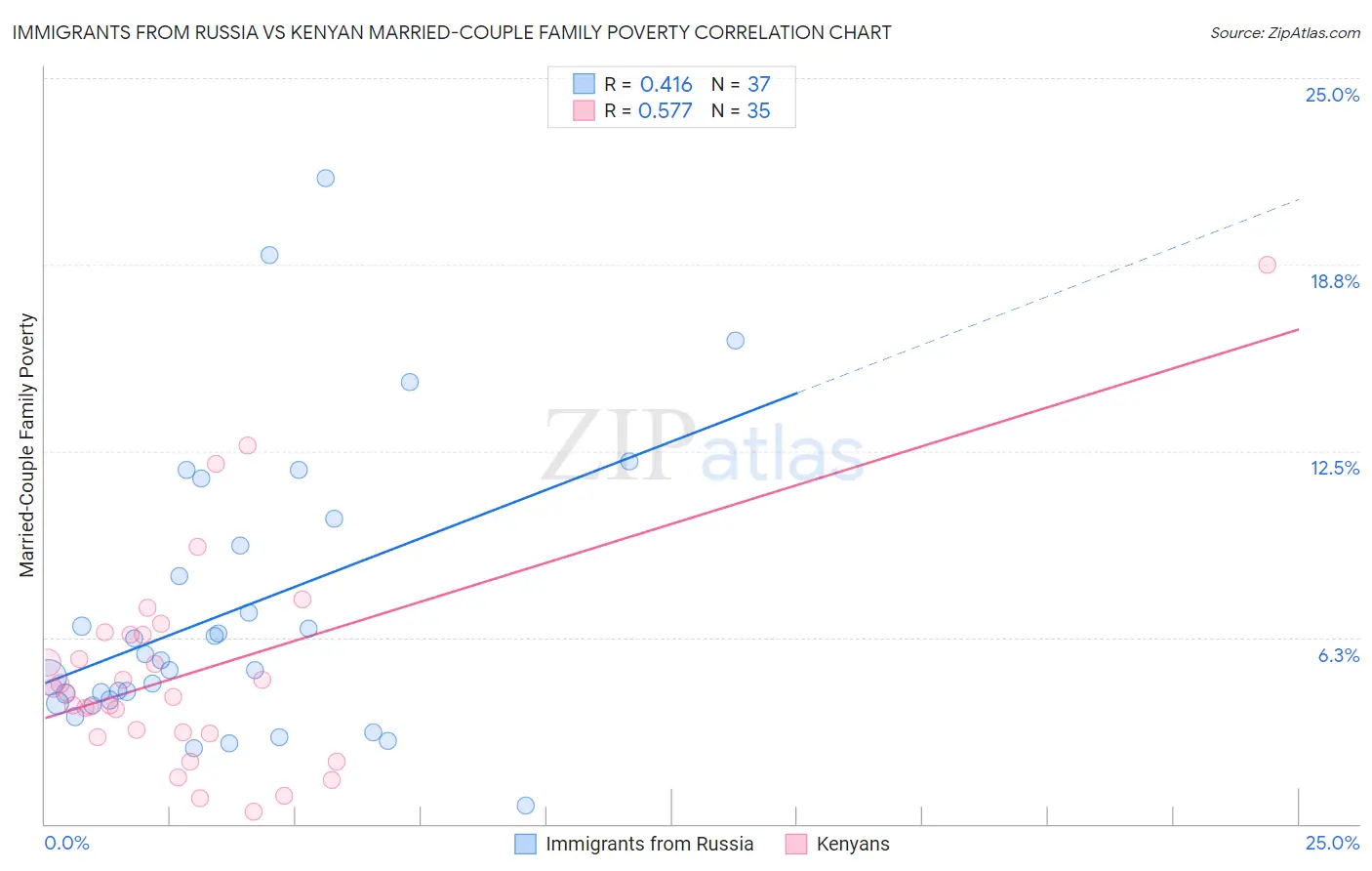 Immigrants from Russia vs Kenyan Married-Couple Family Poverty
