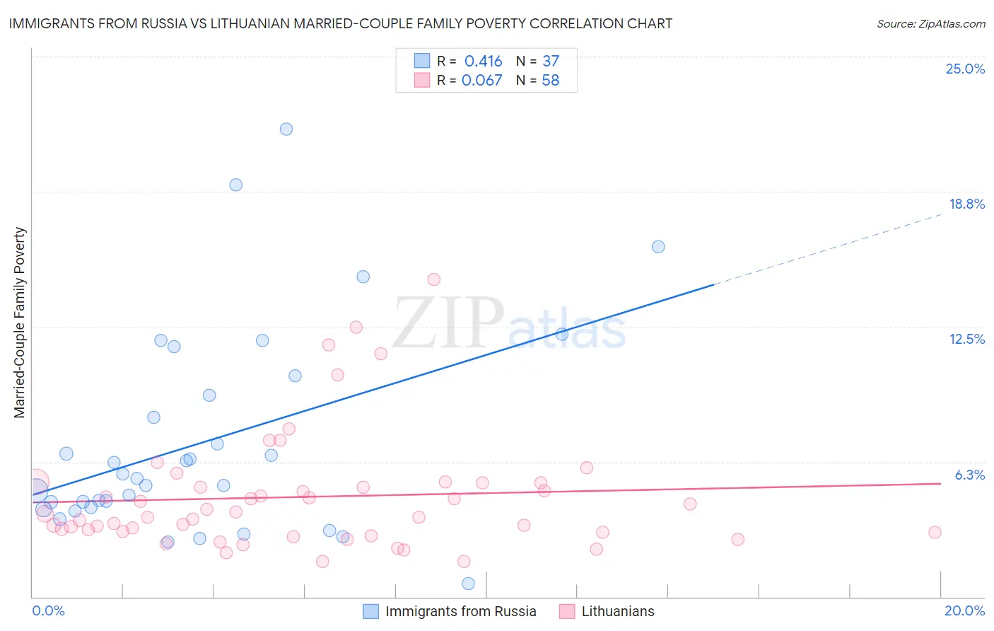 Immigrants from Russia vs Lithuanian Married-Couple Family Poverty
