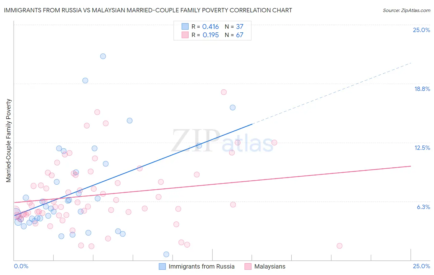 Immigrants from Russia vs Malaysian Married-Couple Family Poverty