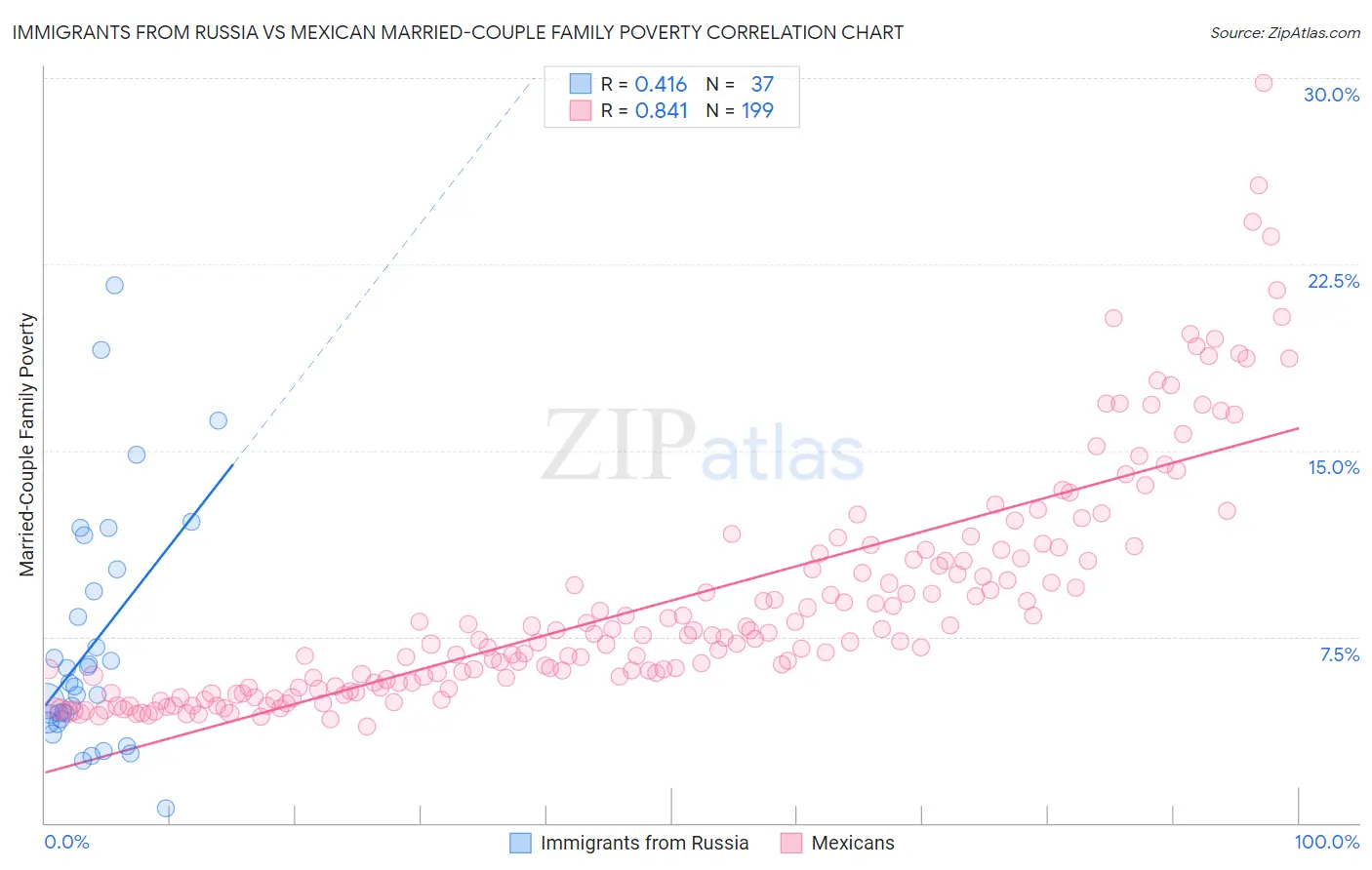 Immigrants from Russia vs Mexican Married-Couple Family Poverty