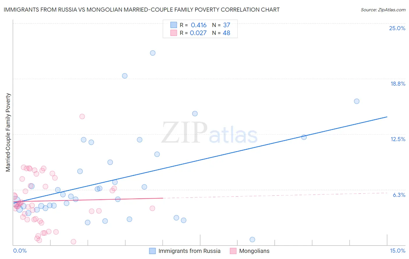 Immigrants from Russia vs Mongolian Married-Couple Family Poverty