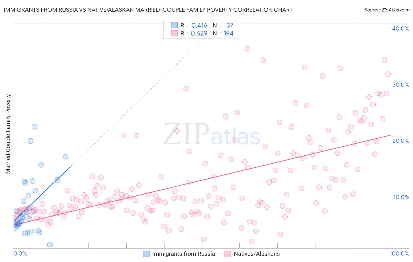 Immigrants from Russia vs Native/Alaskan Married-Couple Family Poverty