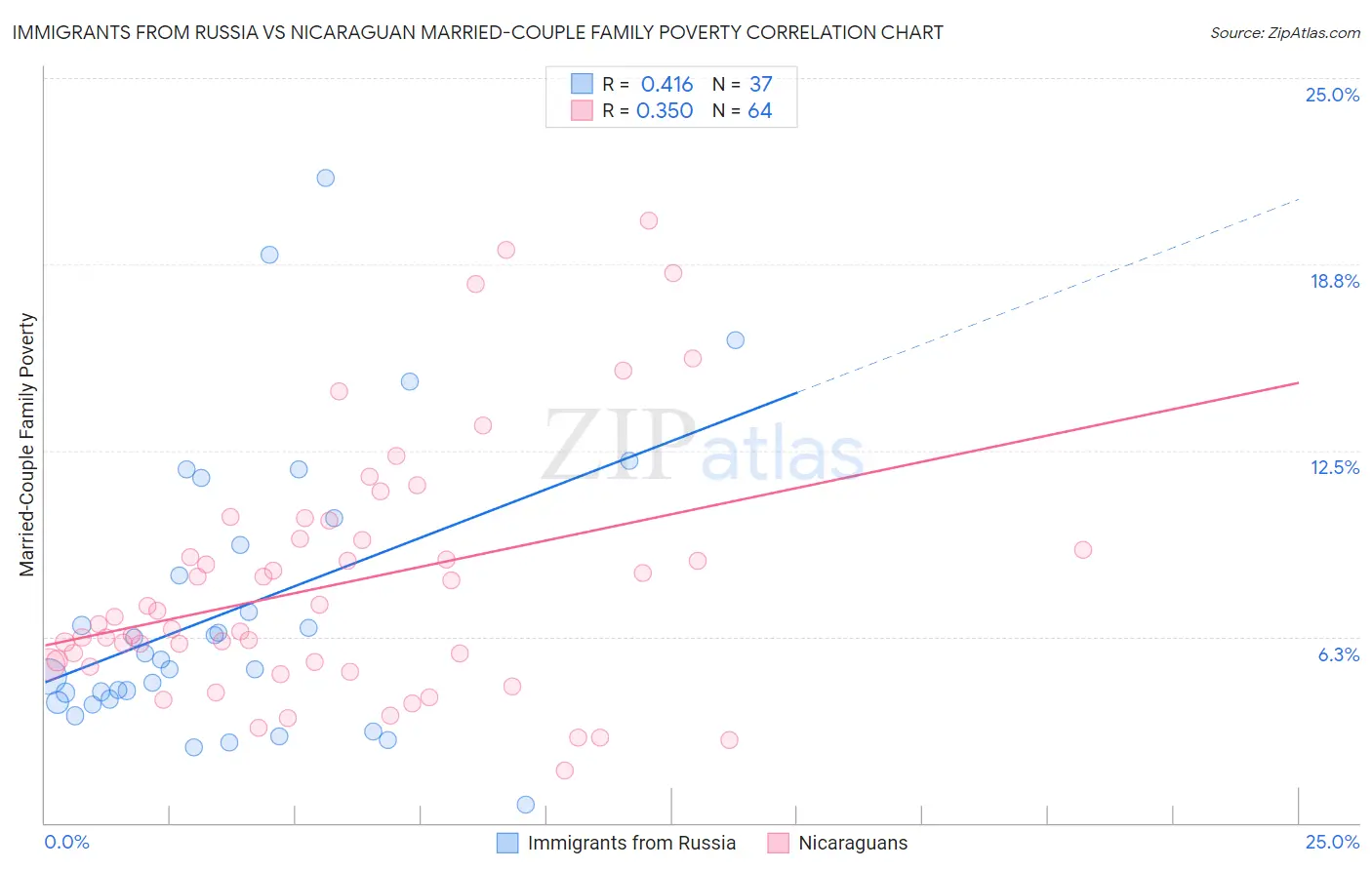 Immigrants from Russia vs Nicaraguan Married-Couple Family Poverty