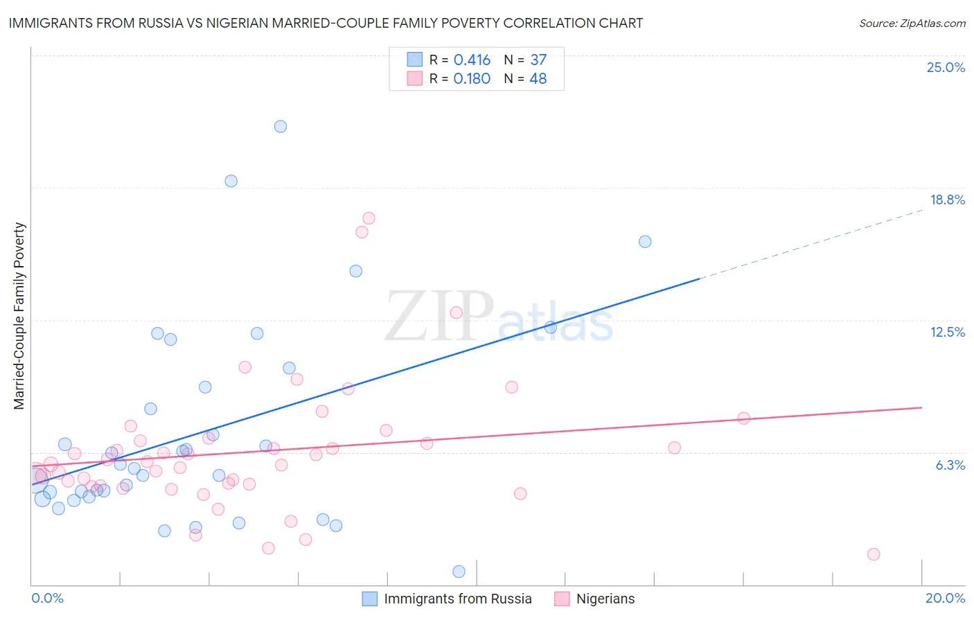 Immigrants from Russia vs Nigerian Married-Couple Family Poverty