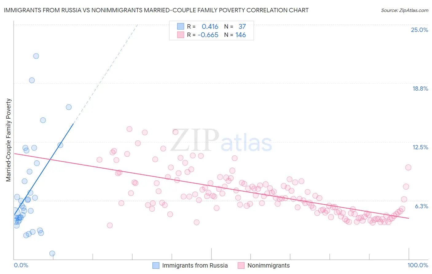 Immigrants from Russia vs Nonimmigrants Married-Couple Family Poverty