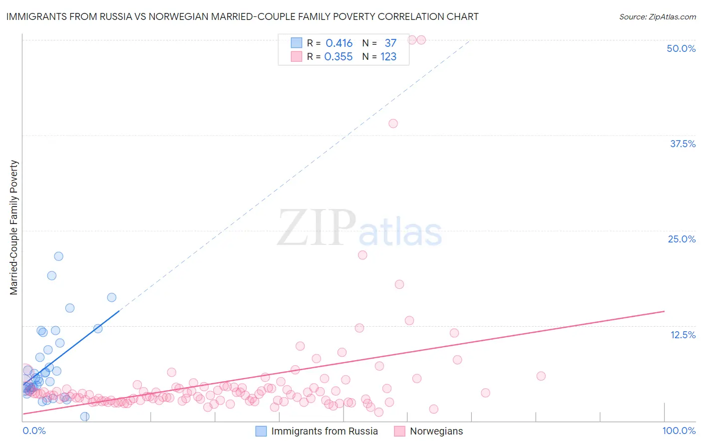 Immigrants from Russia vs Norwegian Married-Couple Family Poverty
