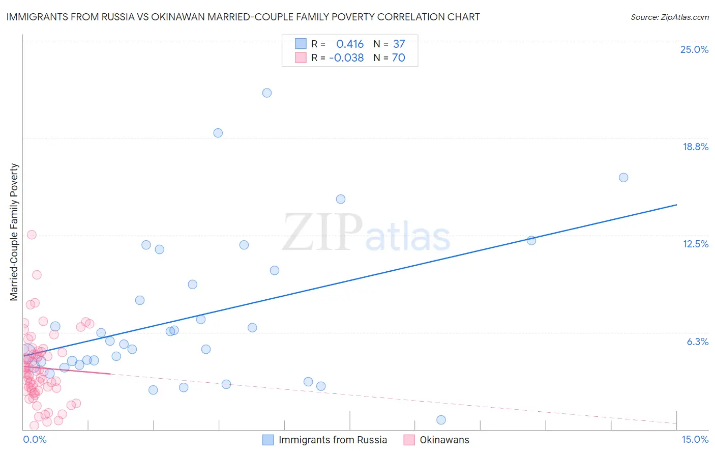 Immigrants from Russia vs Okinawan Married-Couple Family Poverty