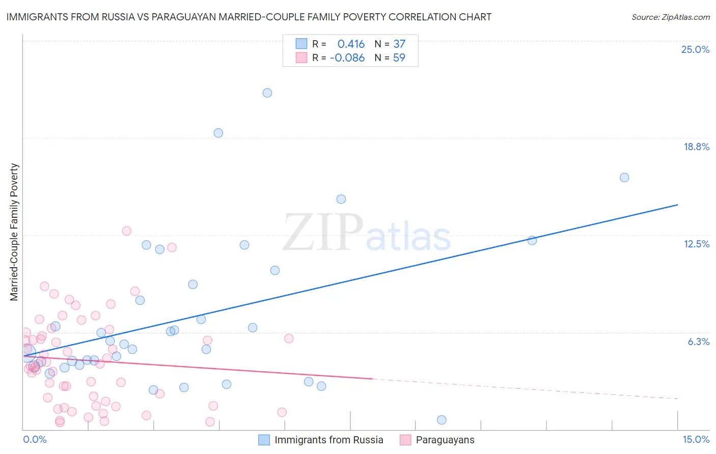 Immigrants from Russia vs Paraguayan Married-Couple Family Poverty