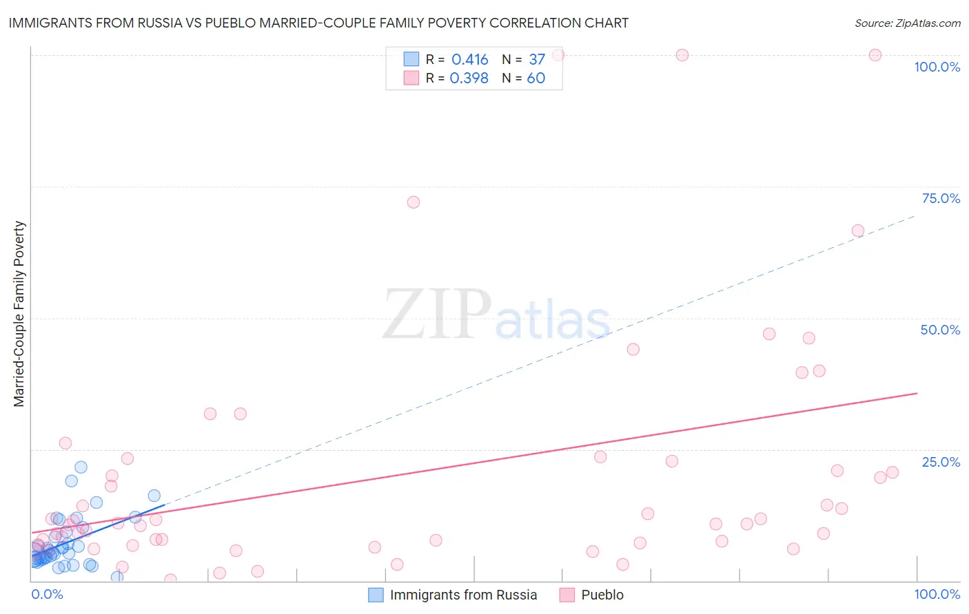 Immigrants from Russia vs Pueblo Married-Couple Family Poverty