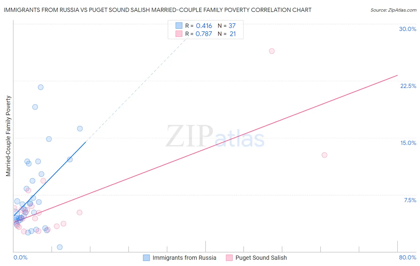 Immigrants from Russia vs Puget Sound Salish Married-Couple Family Poverty