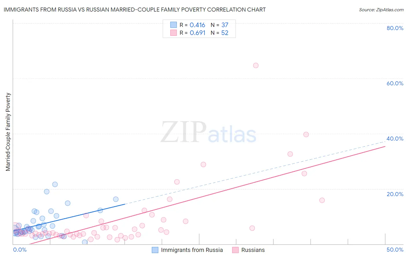 Immigrants from Russia vs Russian Married-Couple Family Poverty