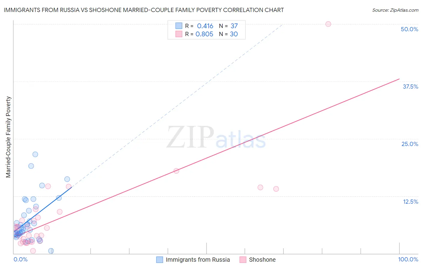 Immigrants from Russia vs Shoshone Married-Couple Family Poverty