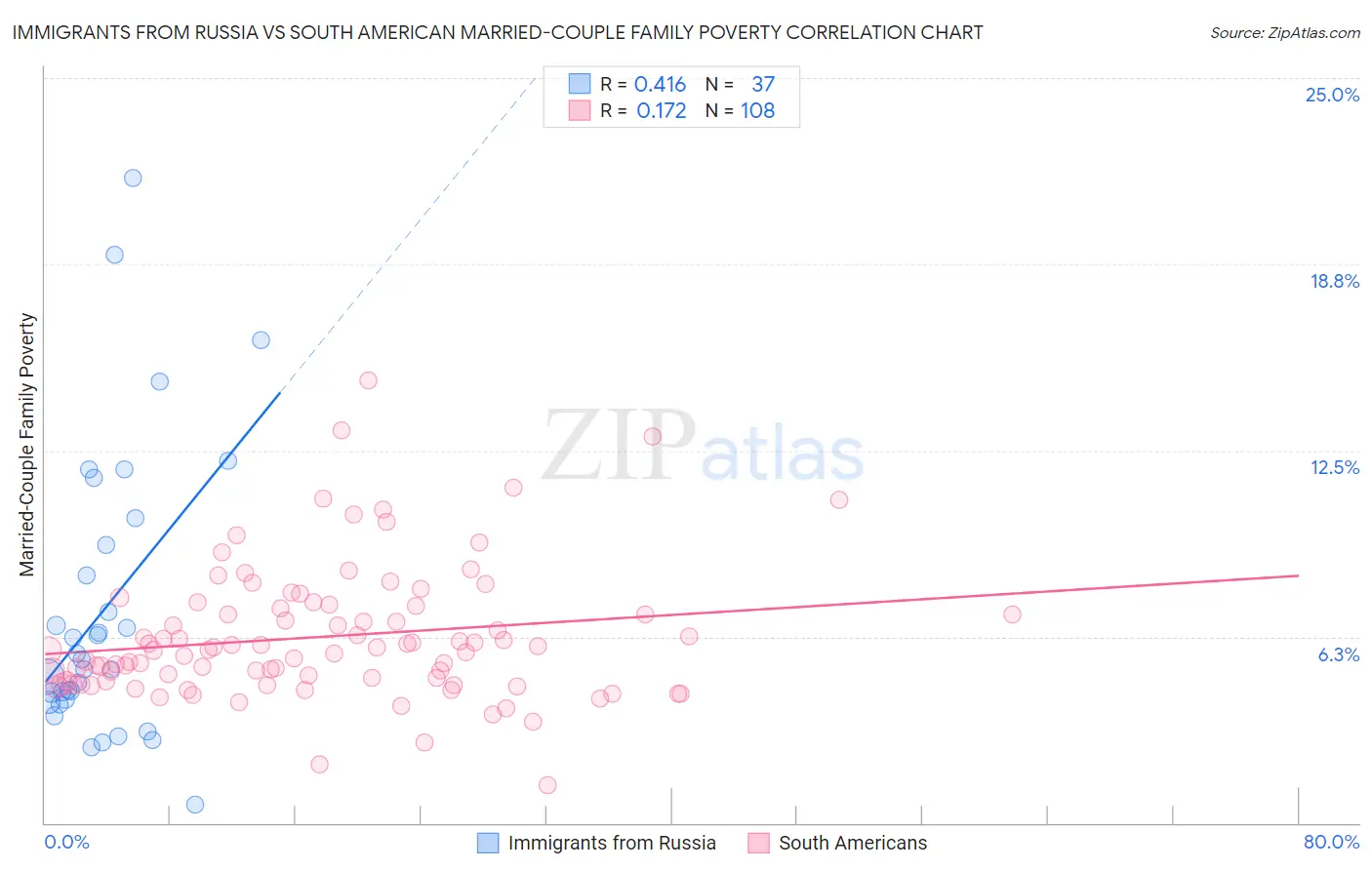 Immigrants from Russia vs South American Married-Couple Family Poverty