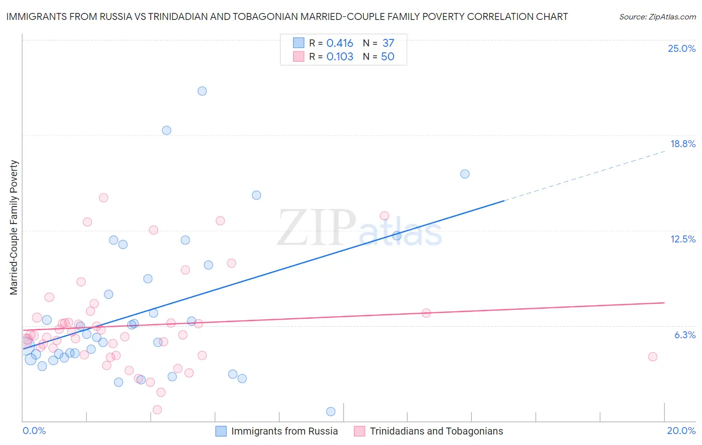 Immigrants from Russia vs Trinidadian and Tobagonian Married-Couple Family Poverty