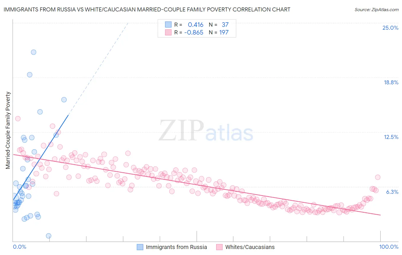 Immigrants from Russia vs White/Caucasian Married-Couple Family Poverty