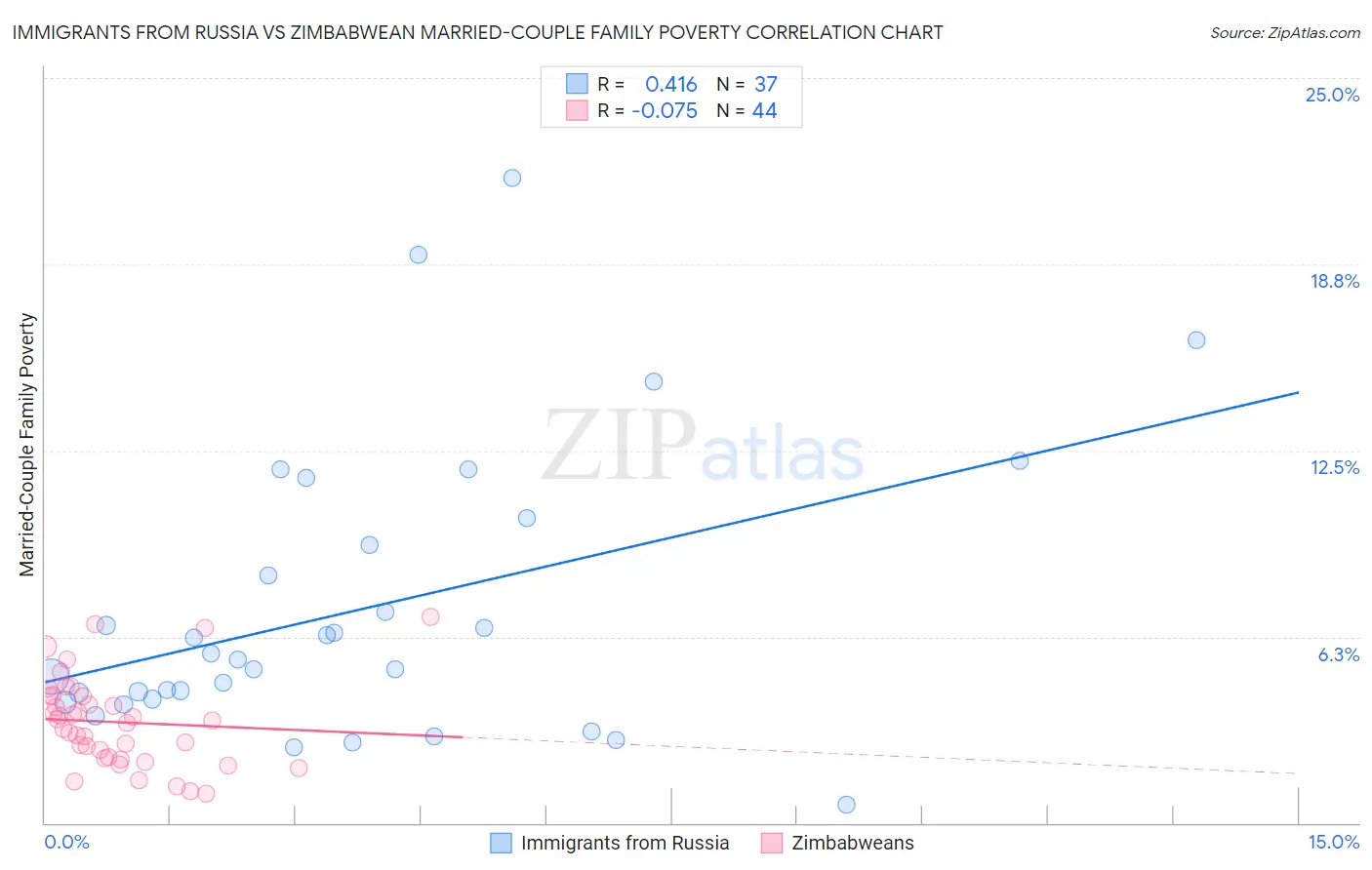 Immigrants from Russia vs Zimbabwean Married-Couple Family Poverty