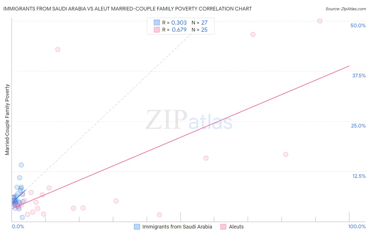 Immigrants from Saudi Arabia vs Aleut Married-Couple Family Poverty