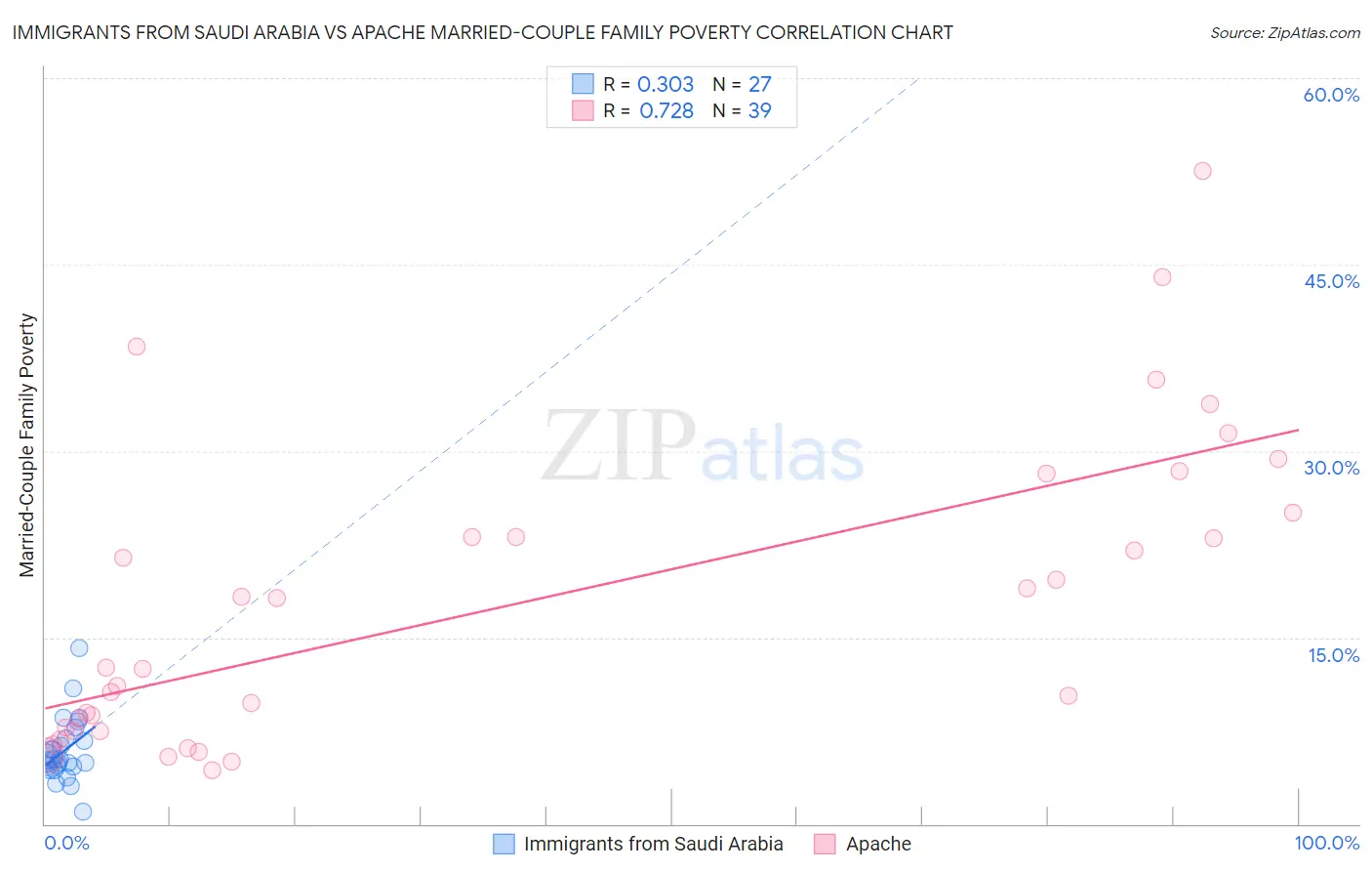 Immigrants from Saudi Arabia vs Apache Married-Couple Family Poverty