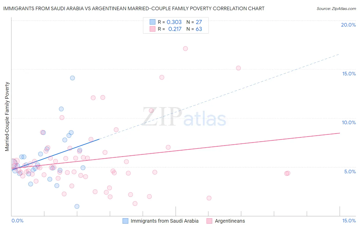 Immigrants from Saudi Arabia vs Argentinean Married-Couple Family Poverty