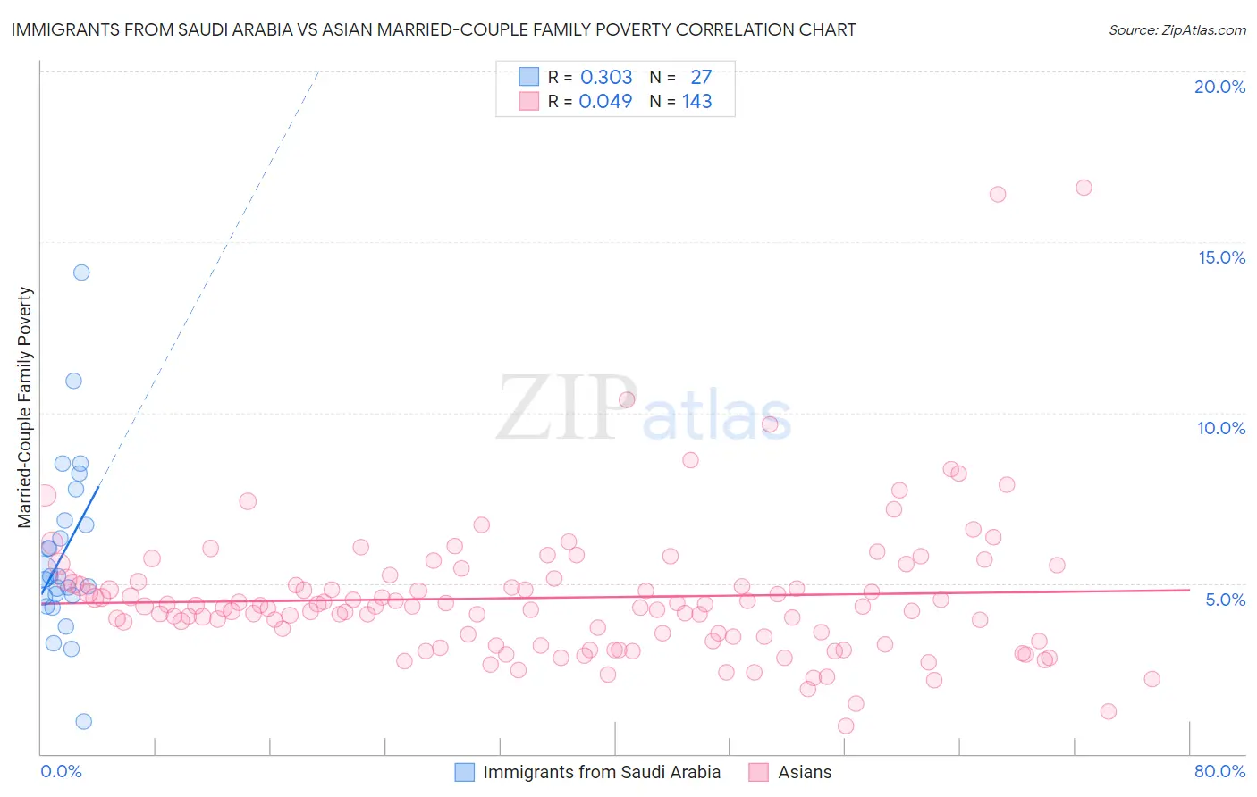 Immigrants from Saudi Arabia vs Asian Married-Couple Family Poverty