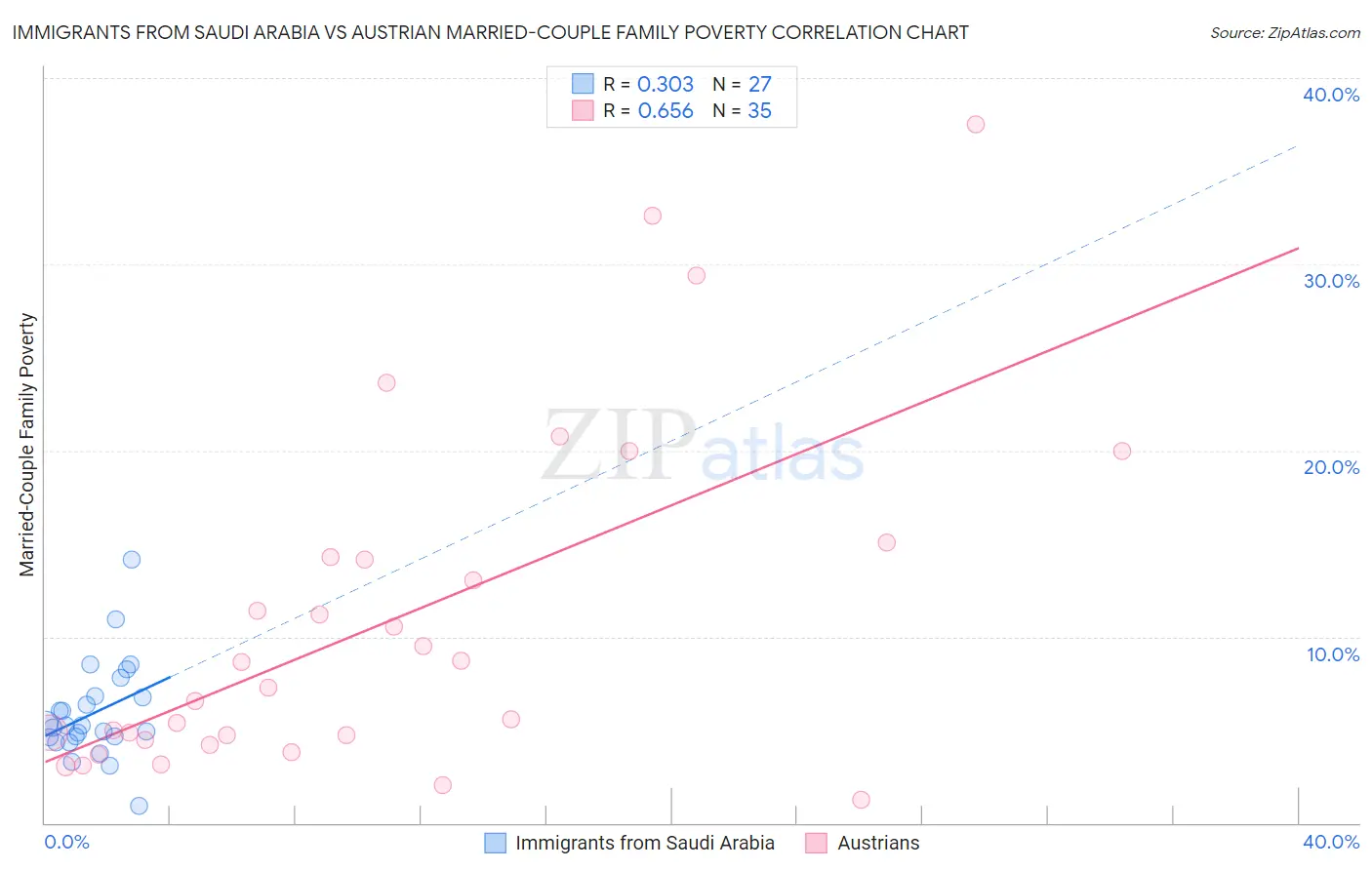 Immigrants from Saudi Arabia vs Austrian Married-Couple Family Poverty